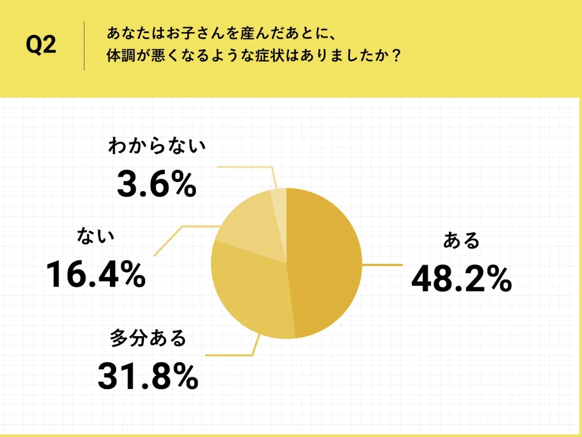 産後の体調変化について